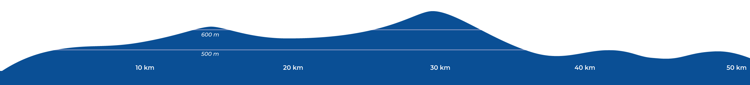 Höhenprofil Bockl